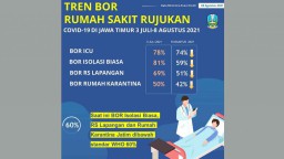 Akhir PPKM Level 4, Angka Kesembuhan Pasien Covid di Jatim Disebut Naik