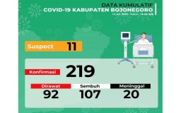 56 Pekerja Migas di Bojonegoro Positif Covid-19