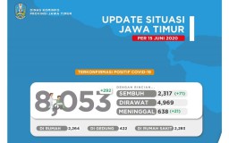 Update Covid-19 di Jatim: Sembuh 2325, Dirawat 4961, Meninggal 638