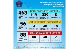 Lima Tenaga Kesehatan di Kabupaten Probolinggo Positif Covid-19