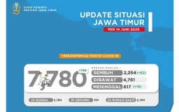 Update Covid-19 di Jatim: Sembuh 2254, Dirawat 4761, Meninggal 617