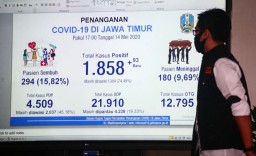 Pasien Positif Covid-19 di Jatim Tembus 1.858, Sembuh Jadi 294 Orang