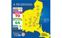 Konfirm Covid-19 di Banyuwangi Jadi 70, Sembuh 44 Orang