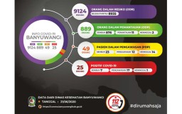 Dua Pasien Positif Covid-19 di Banyuwangi Dinyatakan Sembuh