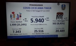Update Covid-19 Jatim: Positif 5940 Pasien, Sembuh 1499 Orang