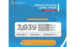 Update Covid-19 di Jatim: Positif 3939, Sembuh 522, Meninggal 322