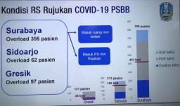 Positif Corona di Surabaya Tembus 554, Rumah Sakit Rujukan Overload
