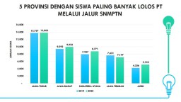 Selamat! Pelajar Jatim Tertinggi Lolos SNMPTN