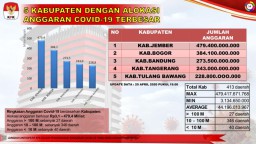 Kabupaten Jember: Dana Covid 19 Terbesar dan Sanksi dari Pusat