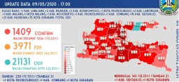 Jatim Tambah 128 Positif Corona, 3 Pasien Sembuh dan 2 Orang Meninggal