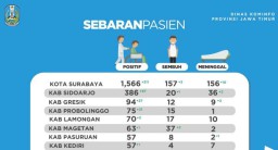 Update Covid-19 di Jatim 21 Mei: Pasien Positif Bertambah 502 Orang