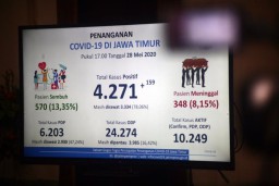 Positif Covid-19 di Jatim 4.271 Pasien, Gubernur: Belum Ada Vaksin