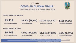 Persentase Pasien Covid-19 di Jatim yang Sembuh Melebihi Nasional