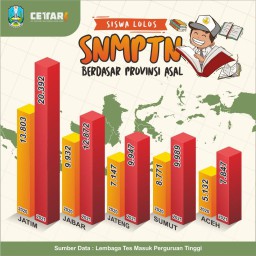 Siswa Jatim Penyumbang Terbanyak Diterima di PTN Jalur Reguler 2021 dan KIP